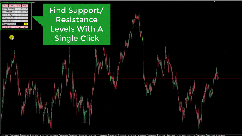 Support and Resistance Radar